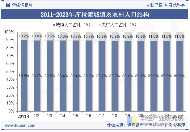 2011-2023年库拉索城镇及农村人口结构