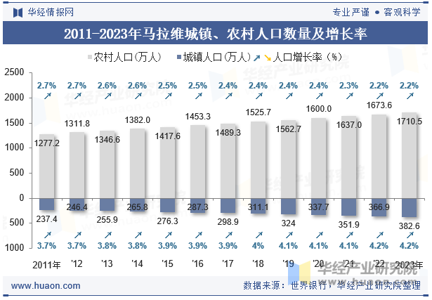 2011-2023年马拉维城镇、农村人口数量及增长率