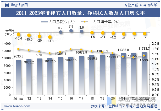 2011-2023年菲律宾人口数量、净移民人数及人口增长率