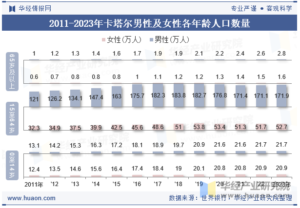 2011-2023年卡塔尔男性及女性各年龄人口数量