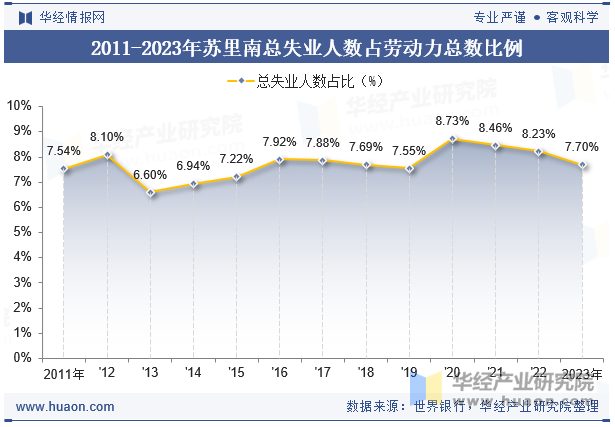 2011-2023年苏里南总失业人数占劳动力总数比例