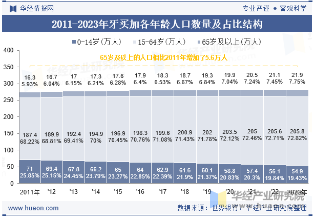 2011-2023年牙买加各年龄人口数量及占比结构