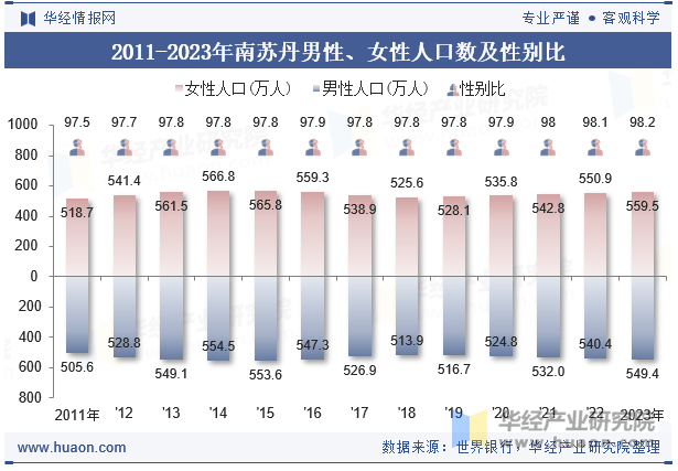 2011-2023年南苏丹男性、女性人口数及性别比