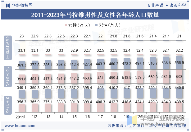 2011-2023年马拉维男性及女性各年龄人口数量