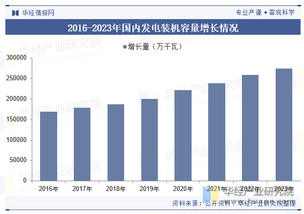 2016-2023年国内发电装机容量增长情况