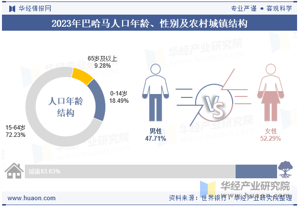 2023年巴哈马人口年龄、性别及农村城镇结构