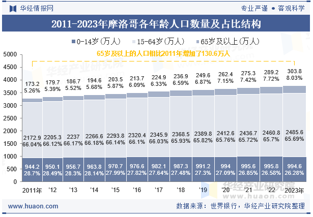 2011-2023年摩洛哥各年龄人口数量及占比结构