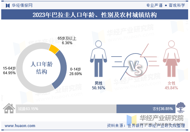 2023年巴拉圭人口年龄、性别及农村城镇结构