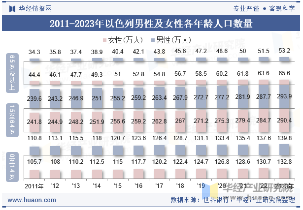 2011-2023年以色列男性及女性各年龄人口数量