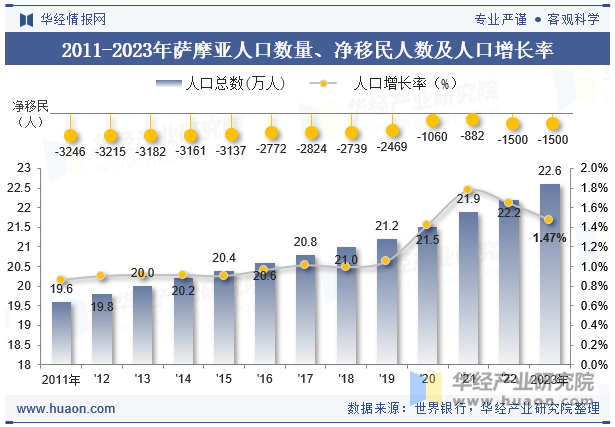 2011-2023年萨摩亚人口数量、净移民人数及人口增长率