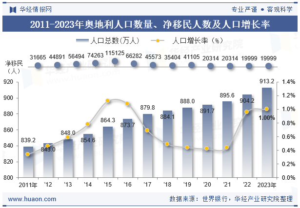 2011-2023年奥地利人口数量、净移民人数及人口增长率