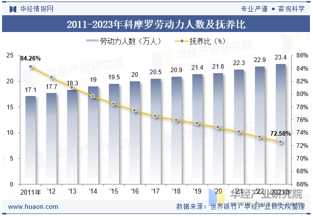 2011-2023年科摩罗劳动力人数及抚养比