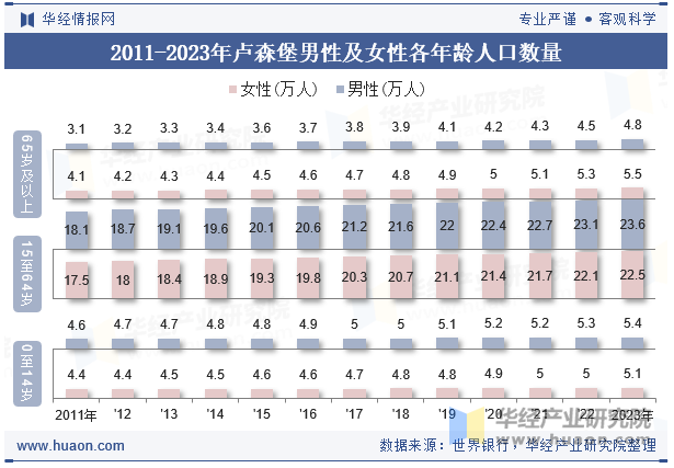 2011-2023年卢森堡男性及女性各年龄人口数量