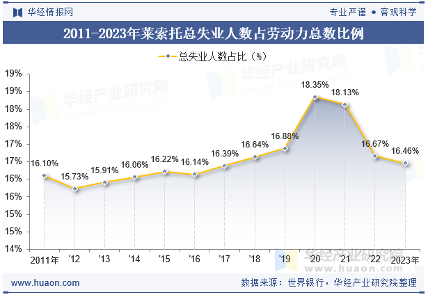 2011-2023年莱索托总失业人数占劳动力总数比例