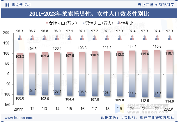 2011-2023年莱索托男性、女性人口数及性别比