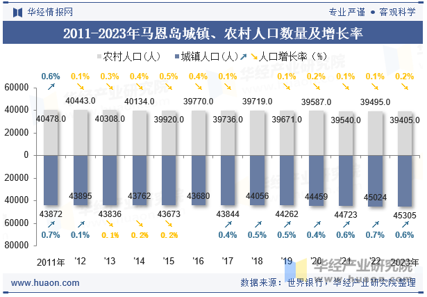 2011-2023年马恩岛城镇、农村人口数量及增长率