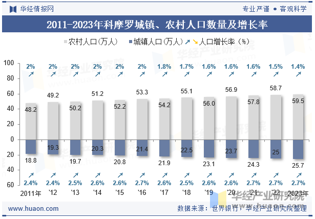 2011-2023年科摩罗城镇、农村人口数量及增长率