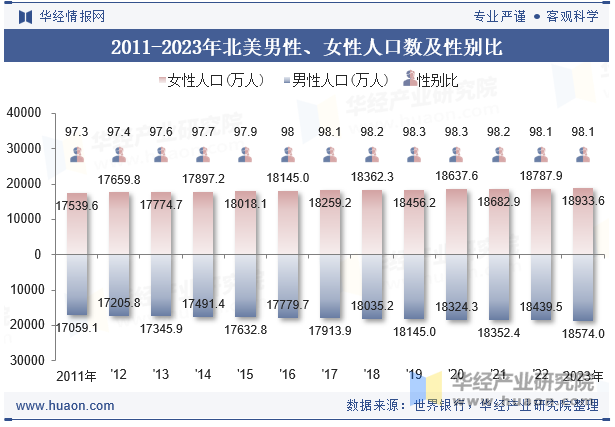 2011-2023年北美男性、女性人口数及性别比