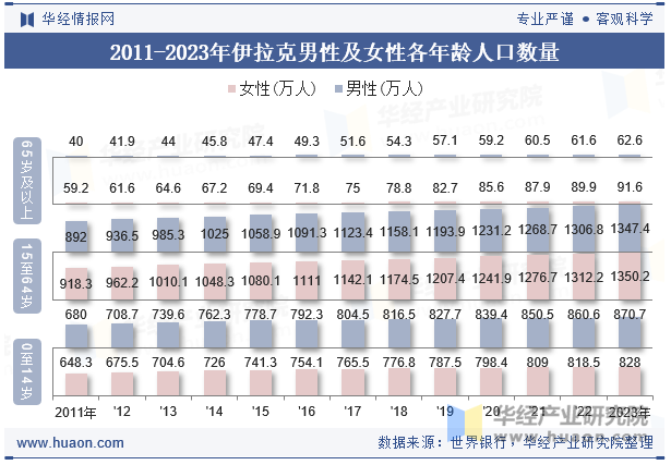 2011-2023年伊拉克男性及女性各年龄人口数量