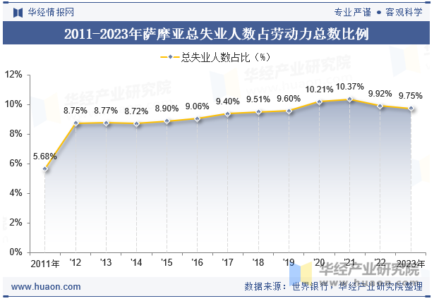 2011-2023年萨摩亚总失业人数占劳动力总数比例