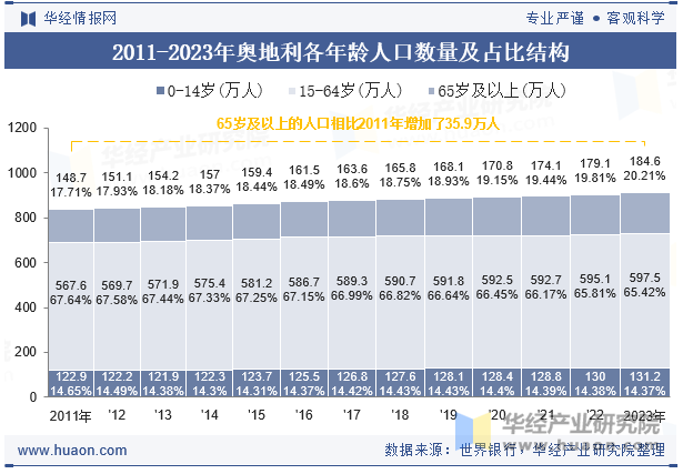 2011-2023年奥地利各年龄人口数量及占比结构