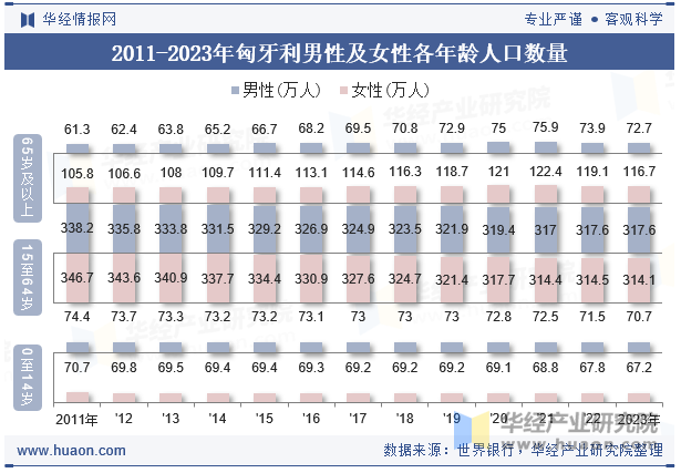 2011-2023年匈牙利男性及女性各年龄人口数量