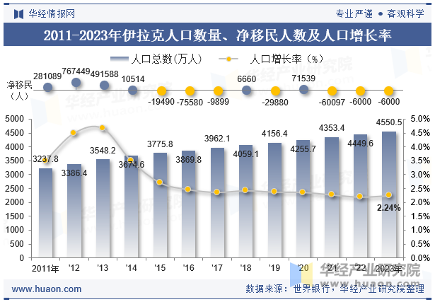 2011-2023年伊拉克人口数量、净移民人数及人口增长率