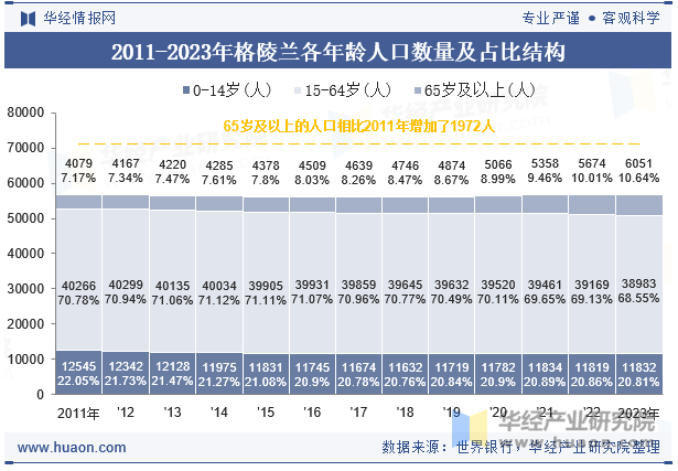 2011-2023年格陵兰各年龄人口数量及占比结构