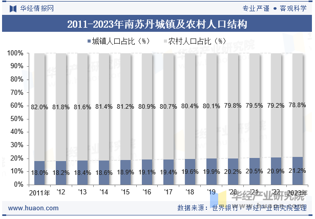 2011-2023年南苏丹城镇及农村人口结构