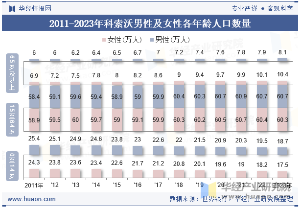 2011-2023年科索沃男性及女性各年龄人口数量