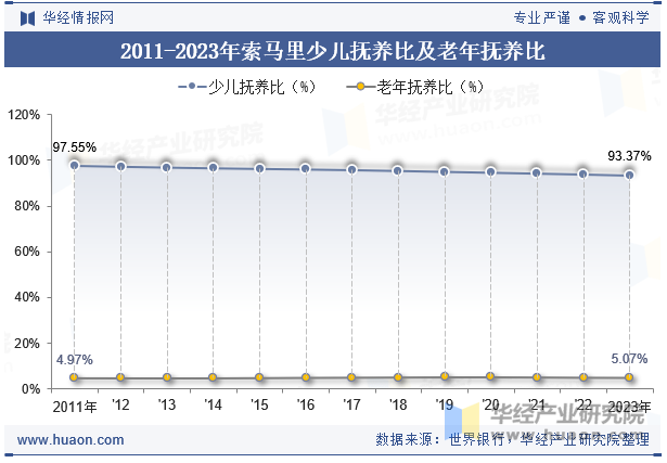 2011-2023年索马里少儿抚养比及老年抚养比