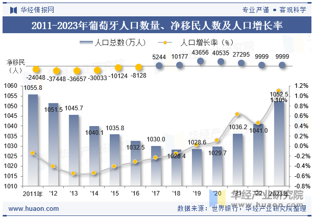 2011-2023年葡萄牙人口数量、净移民人数及人口增长率