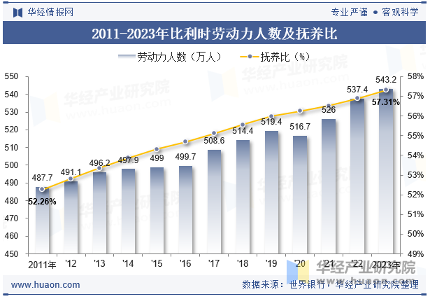 2011-2023年比利时劳动力人数及抚养比