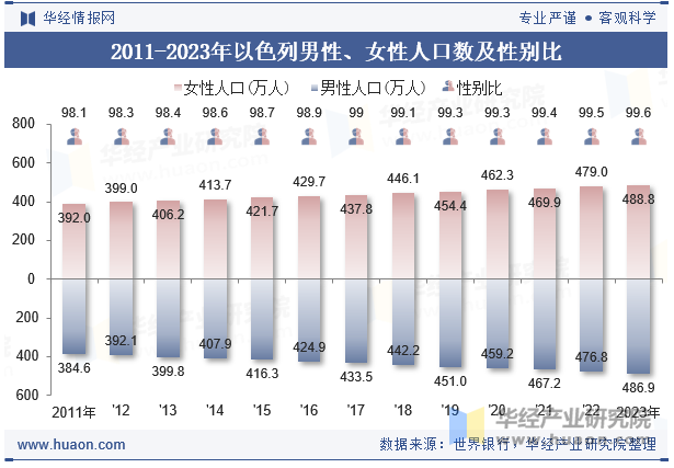 2011-2023年以色列男性、女性人口数及性别比