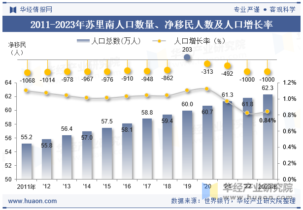 2011-2023年苏里南人口数量、净移民人数及人口增长率