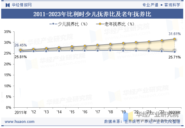 2011-2023年比利时少儿抚养比及老年抚养比