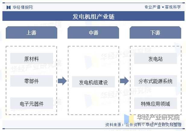 发电机组产业链