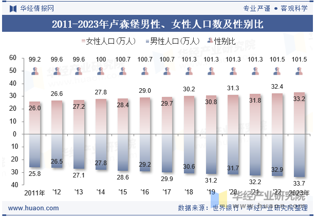 2011-2023年卢森堡男性、女性人口数及性别比