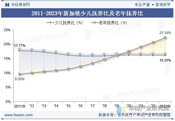 2011-2023年新加坡少儿抚养比及老年抚养比