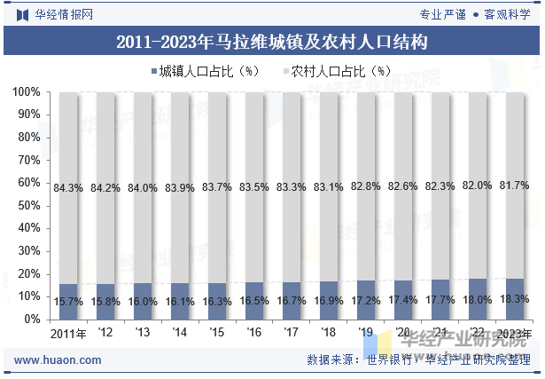 2011-2023年马拉维城镇及农村人口结构