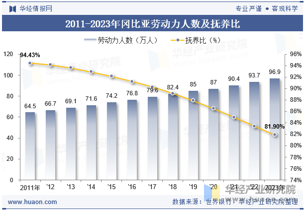 2011-2023年冈比亚劳动力人数及抚养比