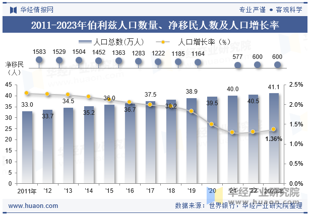 2011-2023年伯利兹人口数量、净移民人数及人口增长率