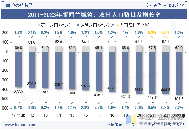 2011-2023年新西兰城镇、农村人口数量及增长率