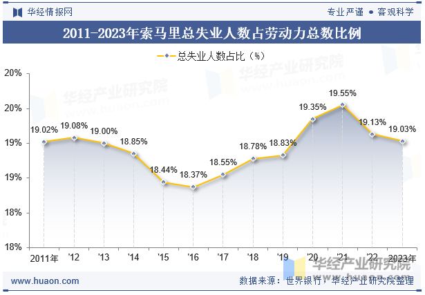 2011-2023年索马里总失业人数占劳动力总数比例