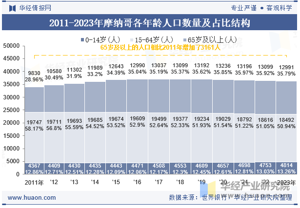 2011-2023年摩纳哥各年龄人口数量及占比结构