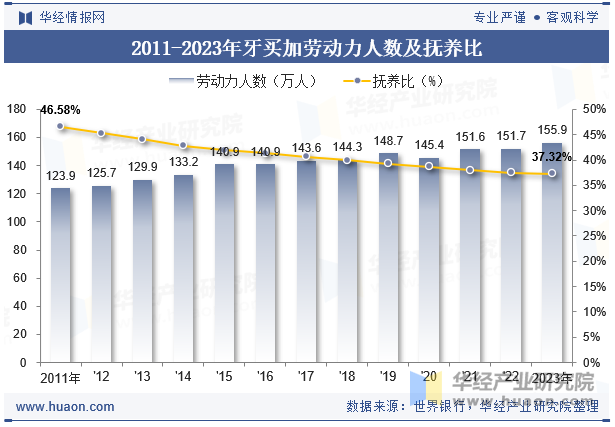 2011-2023年牙买加劳动力人数及抚养比