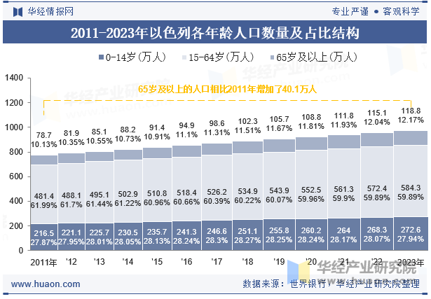 2011-2023年以色列各年龄人口数量及占比结构