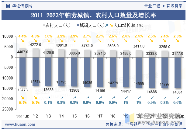 2011-2023年帕劳城镇、农村人口数量及增长率