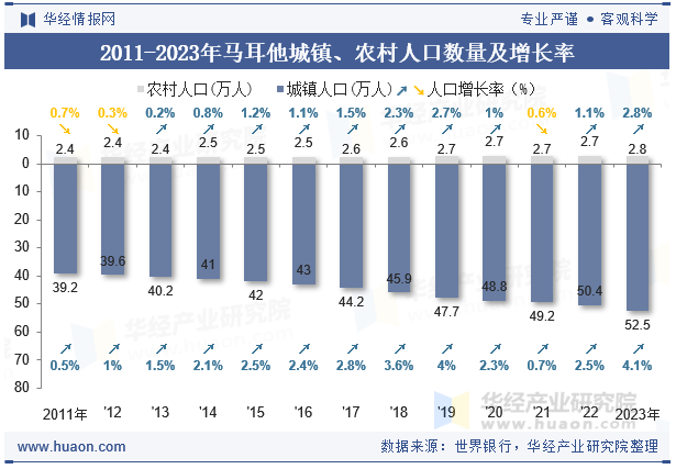 2011-2023年马耳他城镇、农村人口数量及增长率