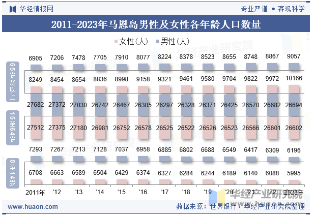 2011-2023年马恩岛男性及女性各年龄人口数量